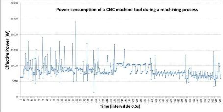 how much power does a cnc machine use|power consumption of cnc machine.